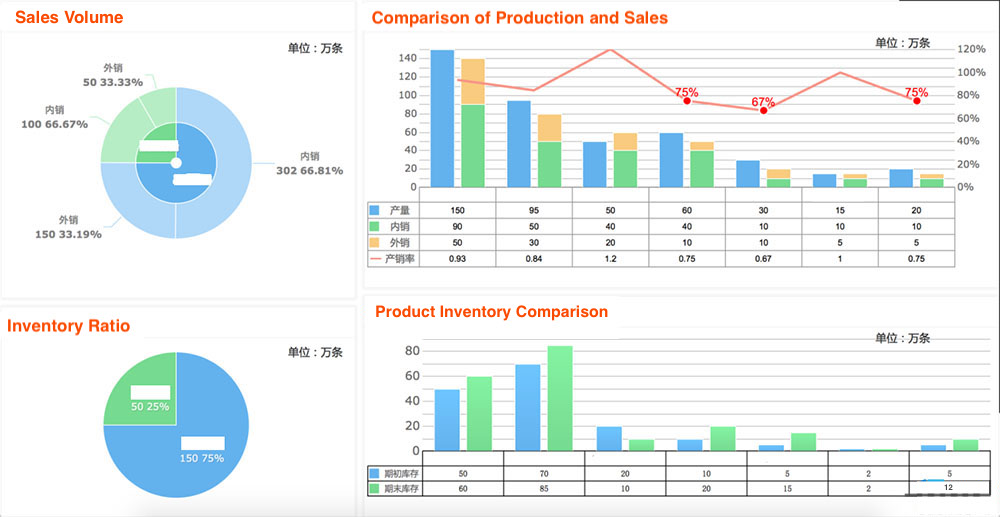 Comparison of production and sales