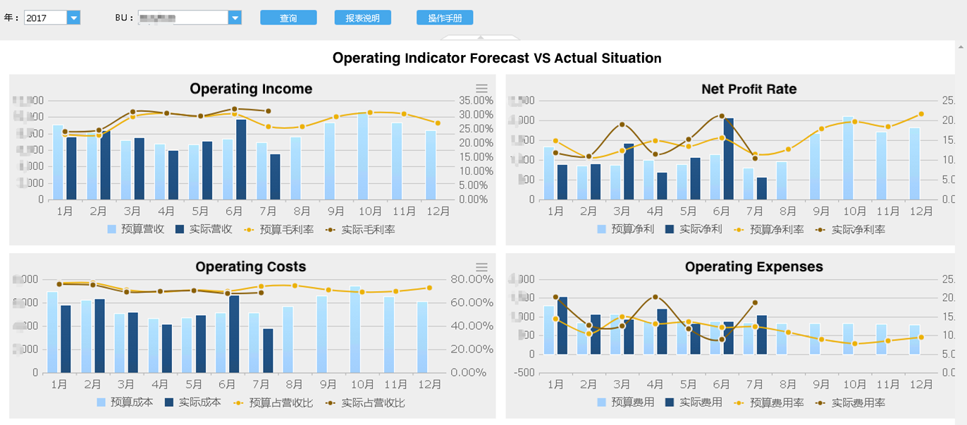 Operating indicator forecast vs actual situation