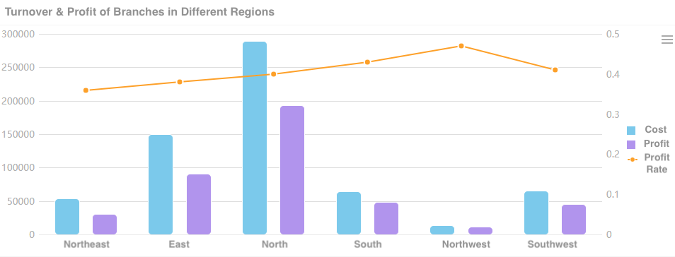 Turnover and profit by branch and region