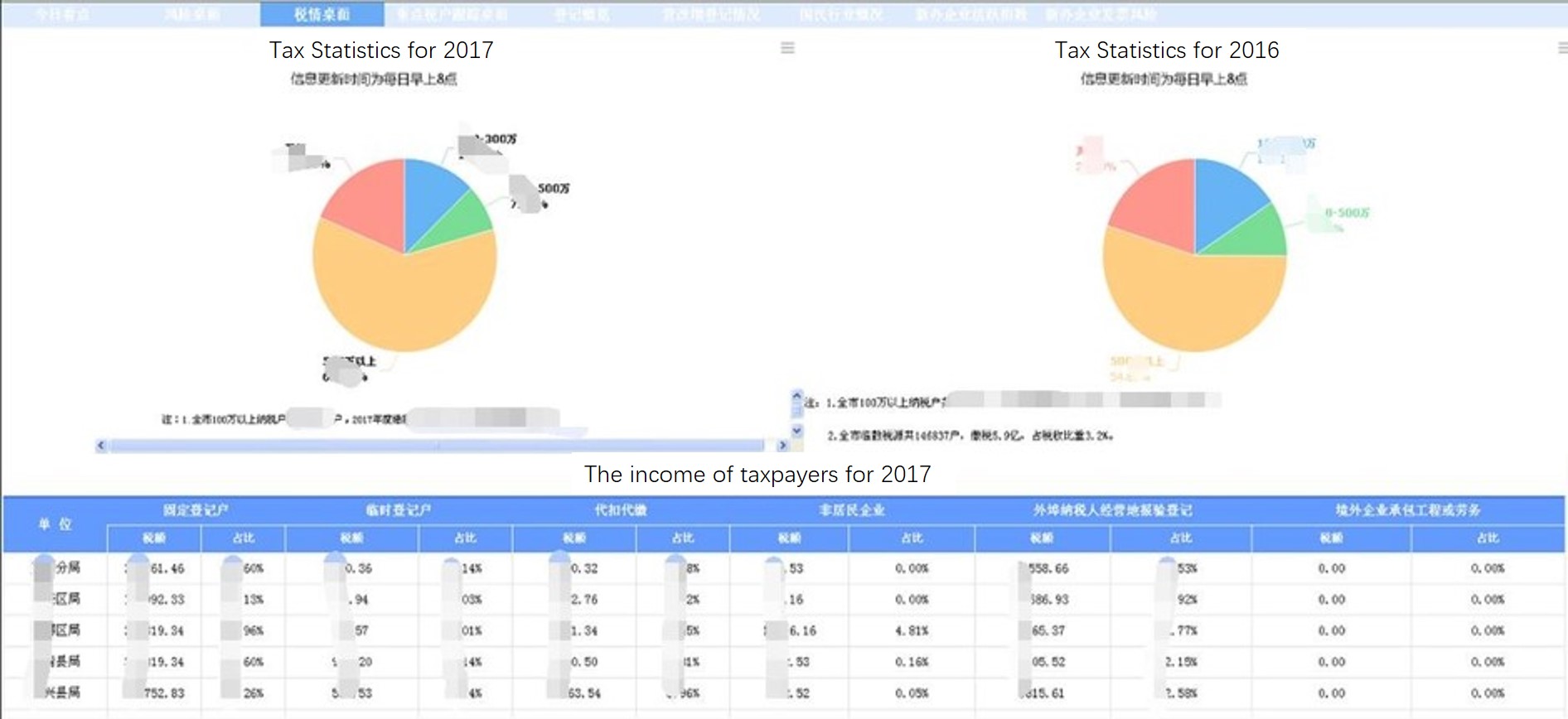 Case of Data Analysis Platform of Huzhou Municipal Office, SAT