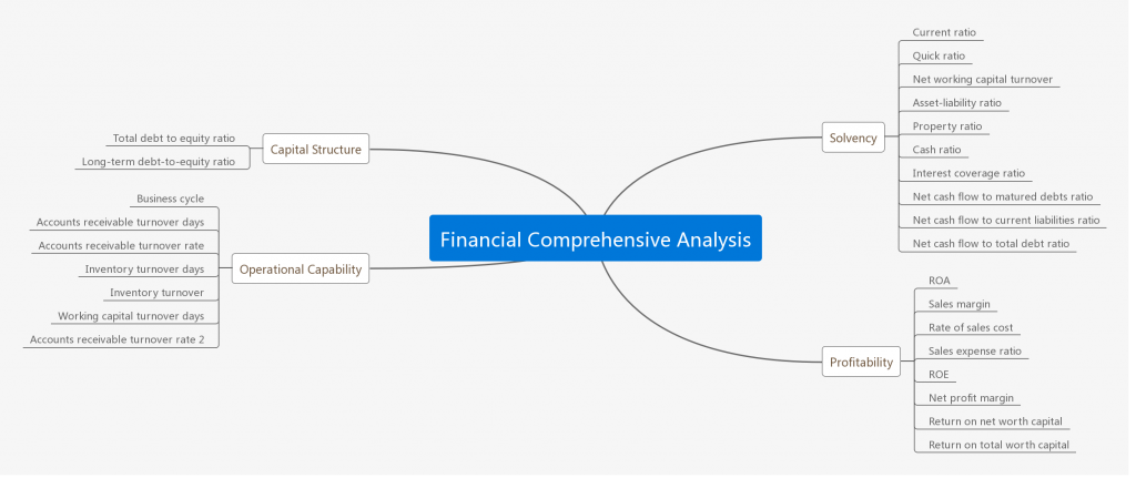 Financial Comprehensive Analysis