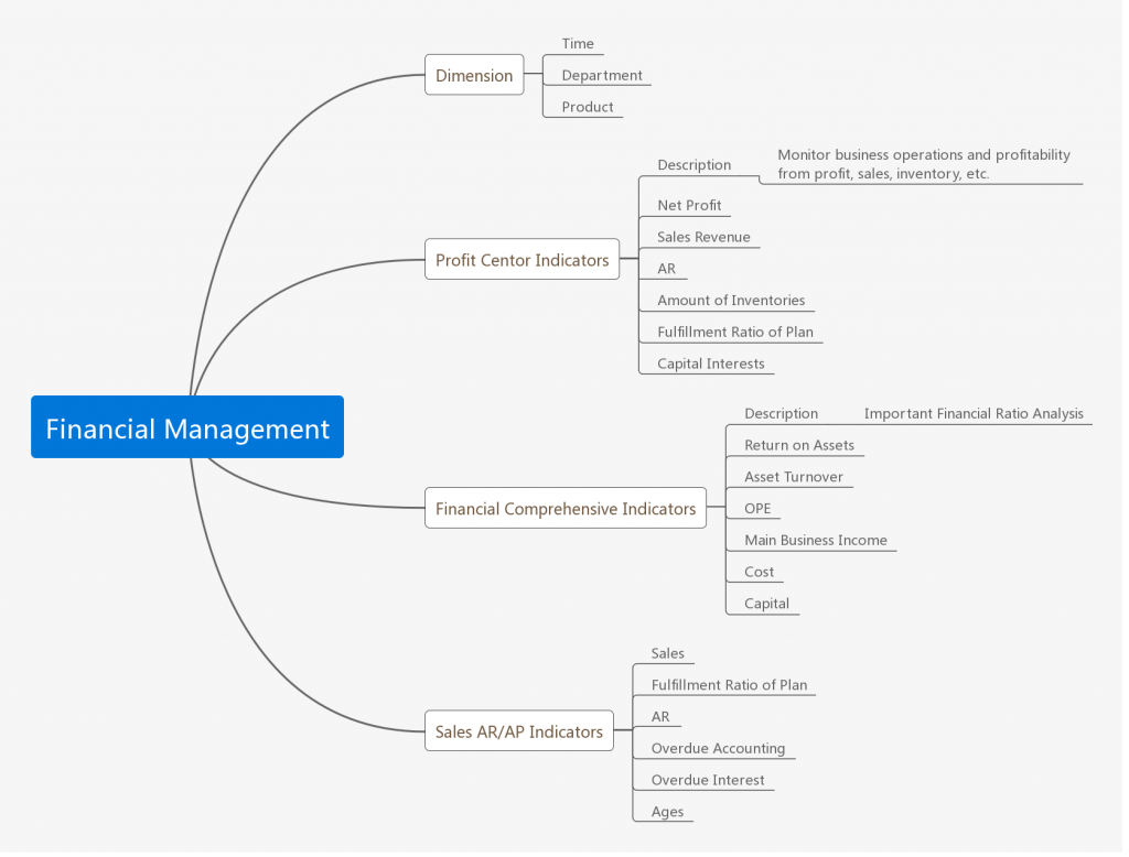 Financial Management