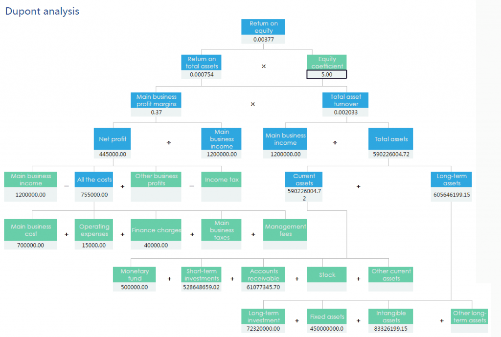 Dupont analysis