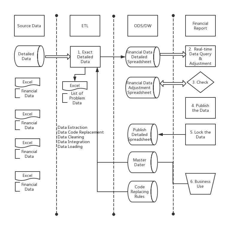 the technical framework of the conventional analysis platform