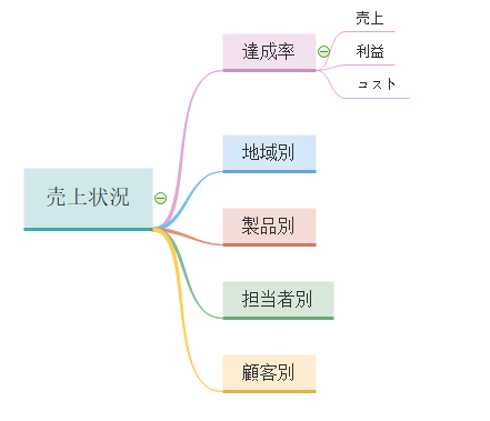 経営ッシュボード指標