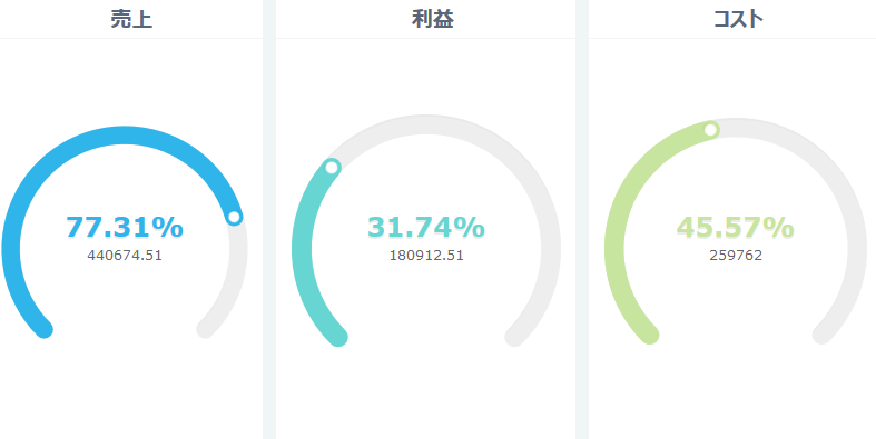 経営ッシュボードメータ