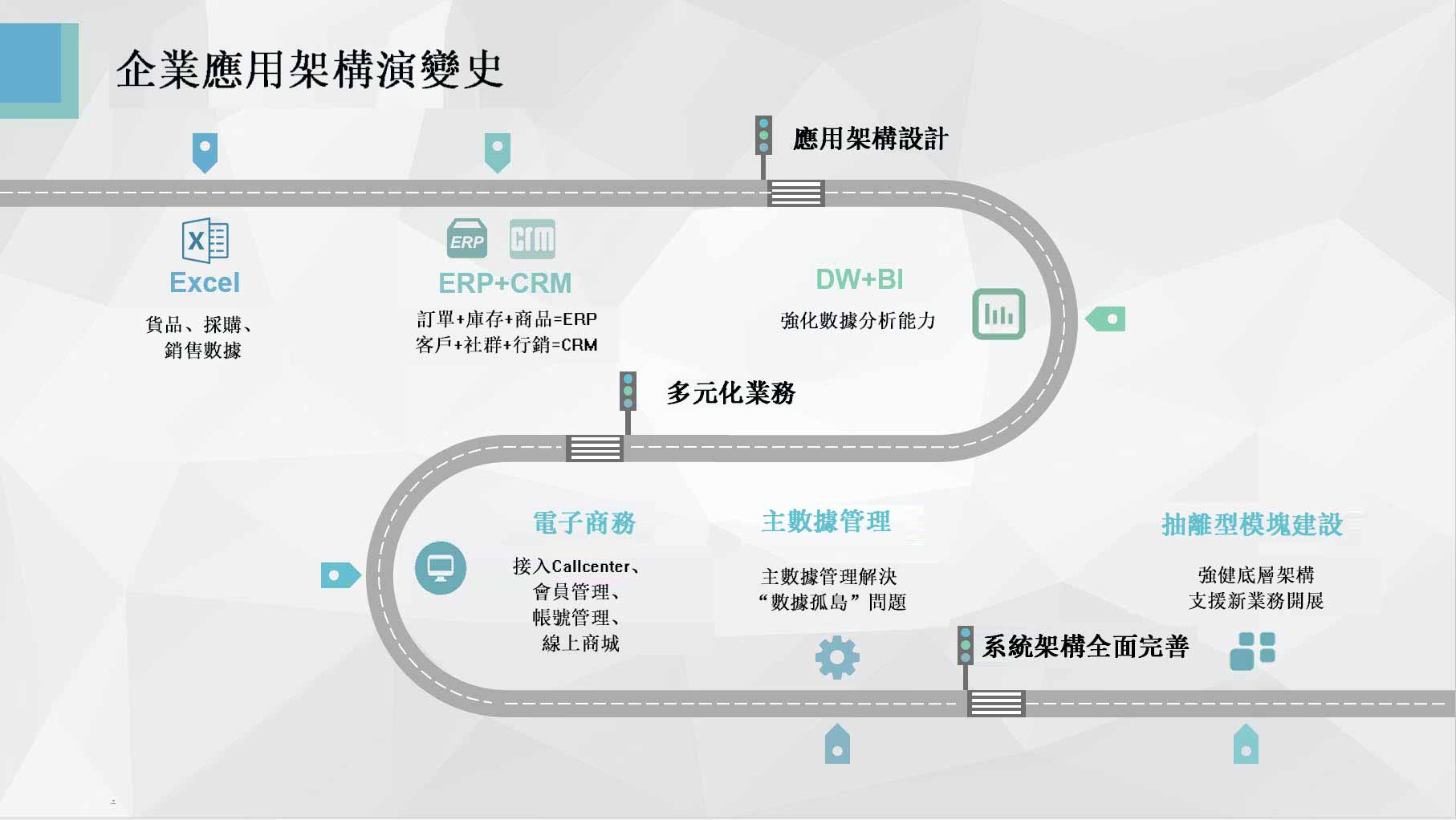 [分享] 从一个故事说起,谈谈企业应用架构的演变