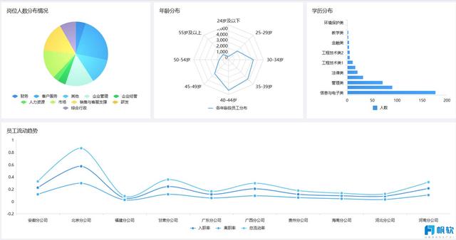 Finereport動態報表與BI商業智慧工具-如何藉助數據分析，優化人力資源的管理？