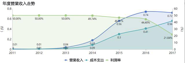 年終將至，如何做一份讓領導眼前一亮的視覺化分析？