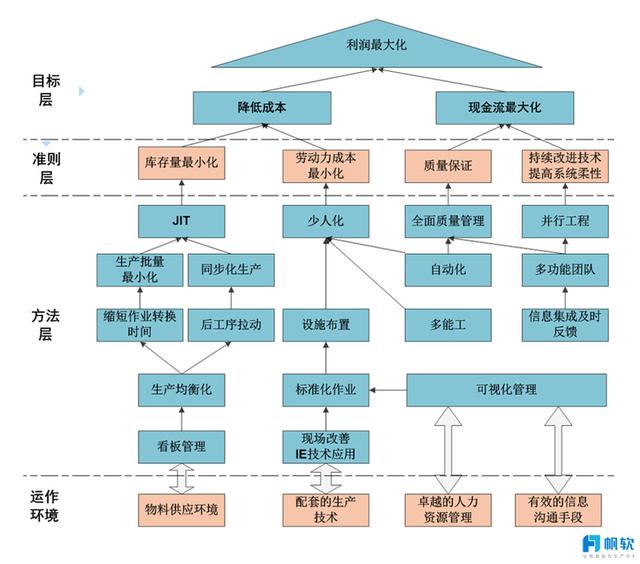 數位轉型探索之路——基於精實生產管理的數據決策分析體系