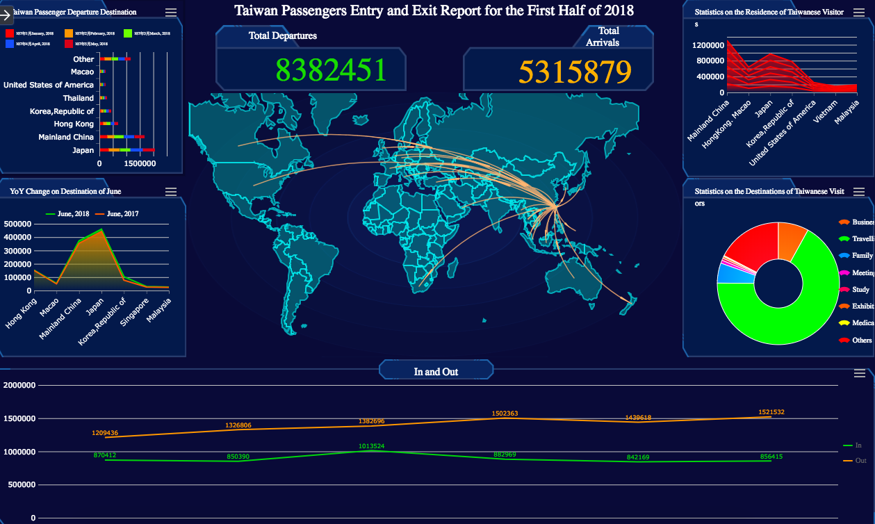 FineReport Demo-Report on Taiwan Arrivals and Departures in the first half of 2018