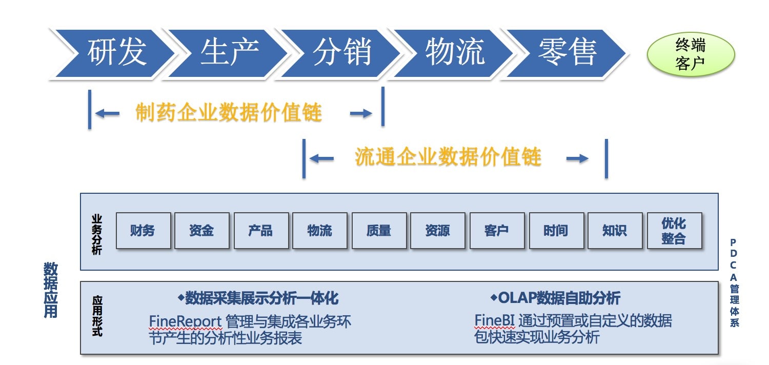醫藥行業大數據解決方案