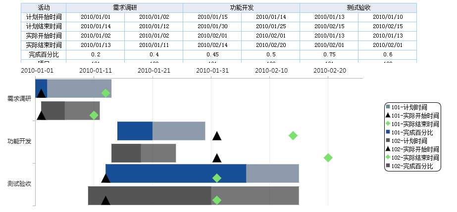 甘特圖（Gantt chart）範例