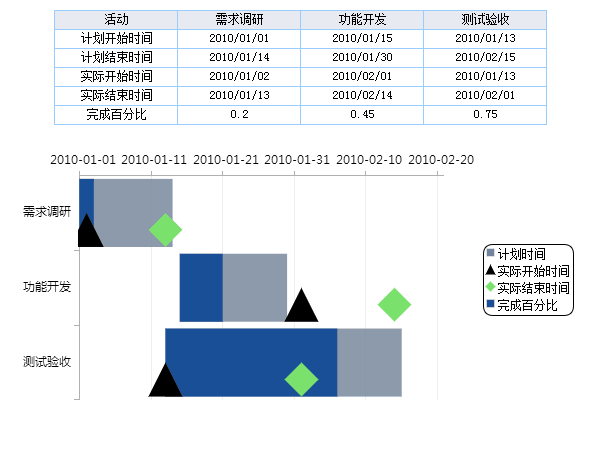 Gantt chart