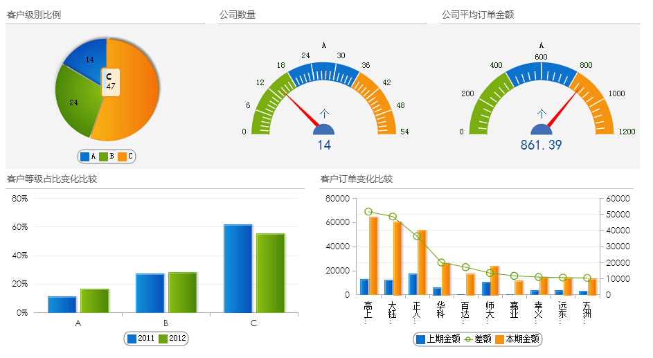 客户ABC等级分析数据报表