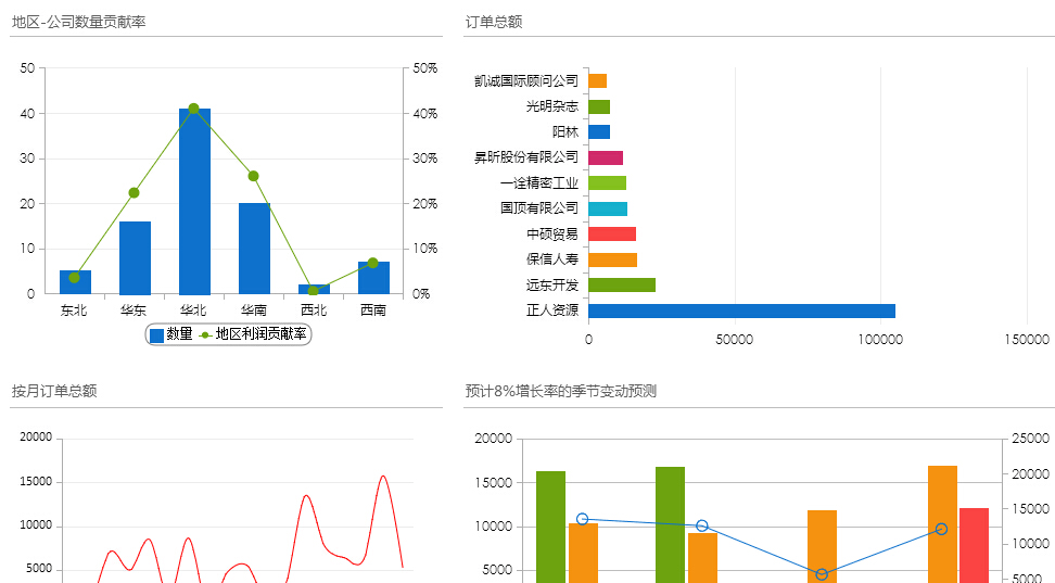 订单分析数据报表