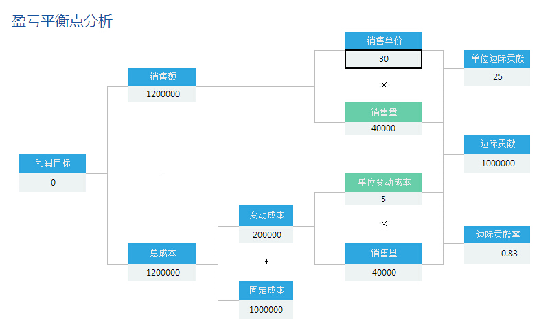 盈亏平衡点分析数据报表