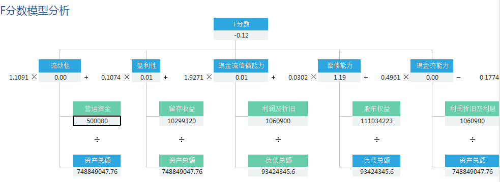 F分数模型分析数据报表