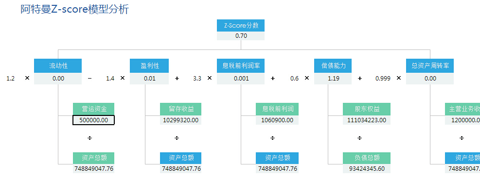 阿特曼Z-SCORE模型分析数据报表