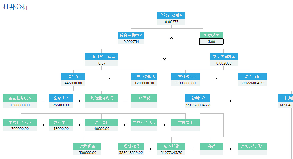 杜邦分析数据报表