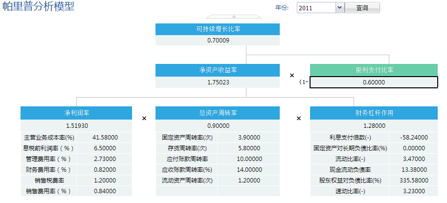 帕里普分析模型据报表