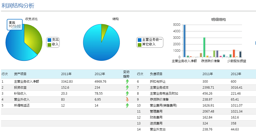 利润结构分析数据报表