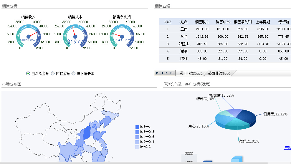 销售主题数据报表