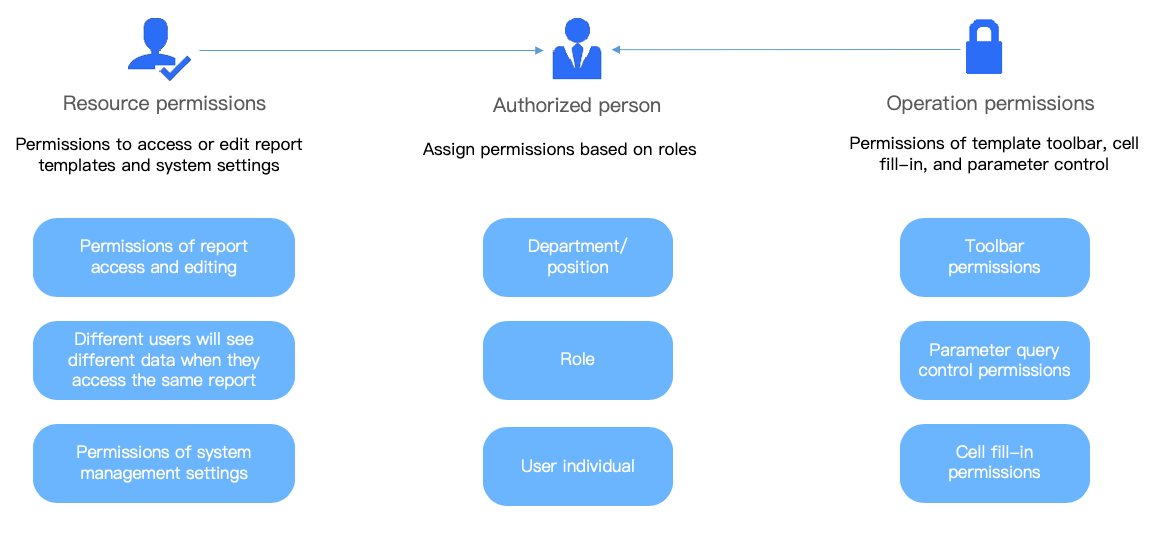 Permission Management