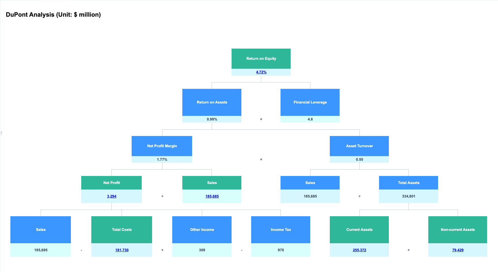 Dupont Analysis Dashboard 