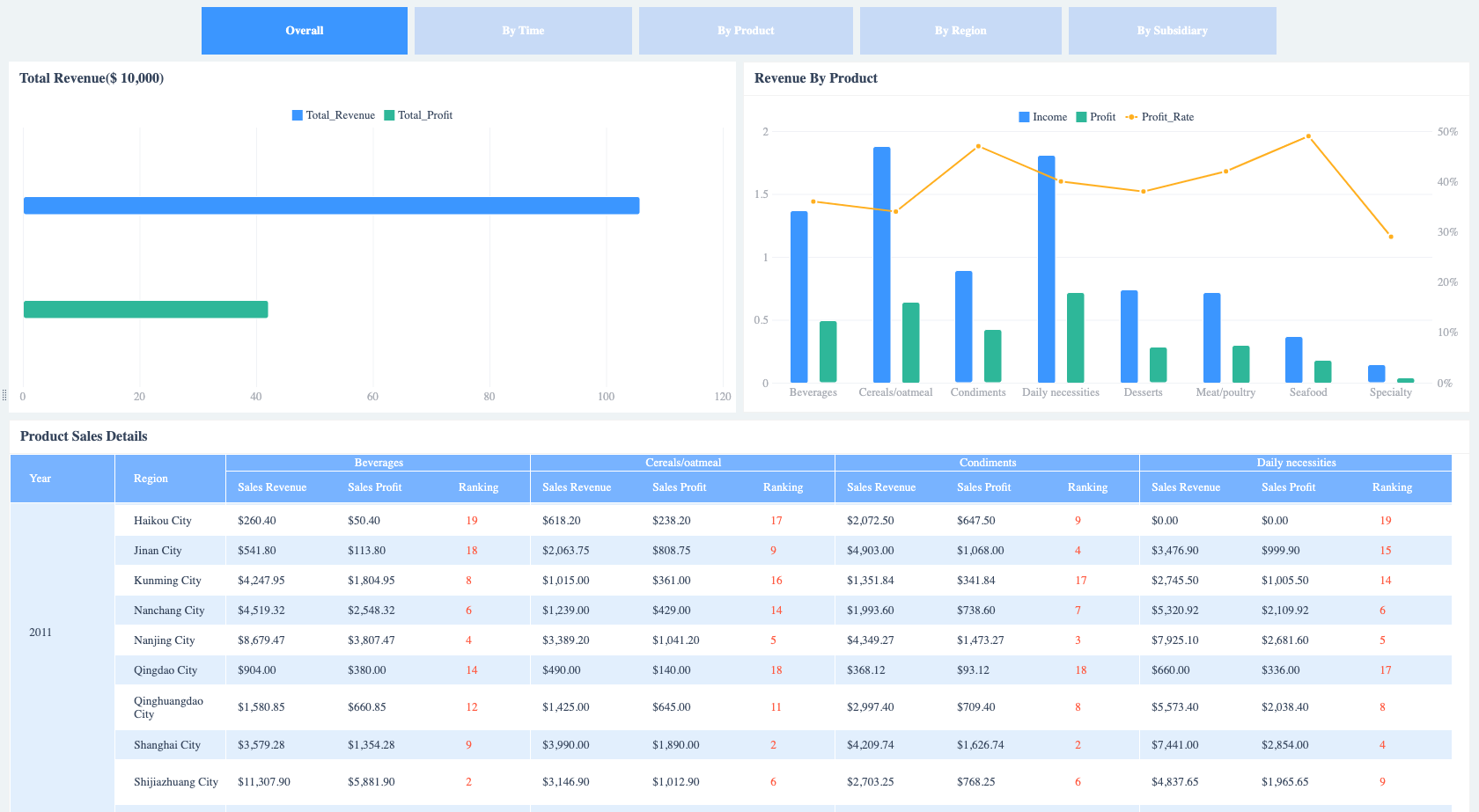 Multi-Dimensional Sales Analysis