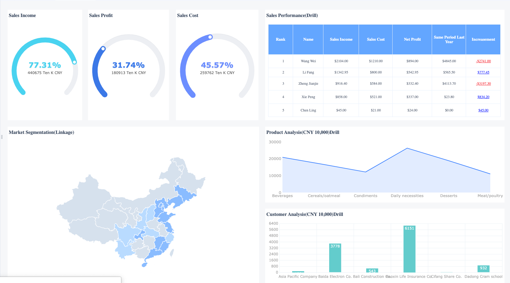 Overall Sales Performance