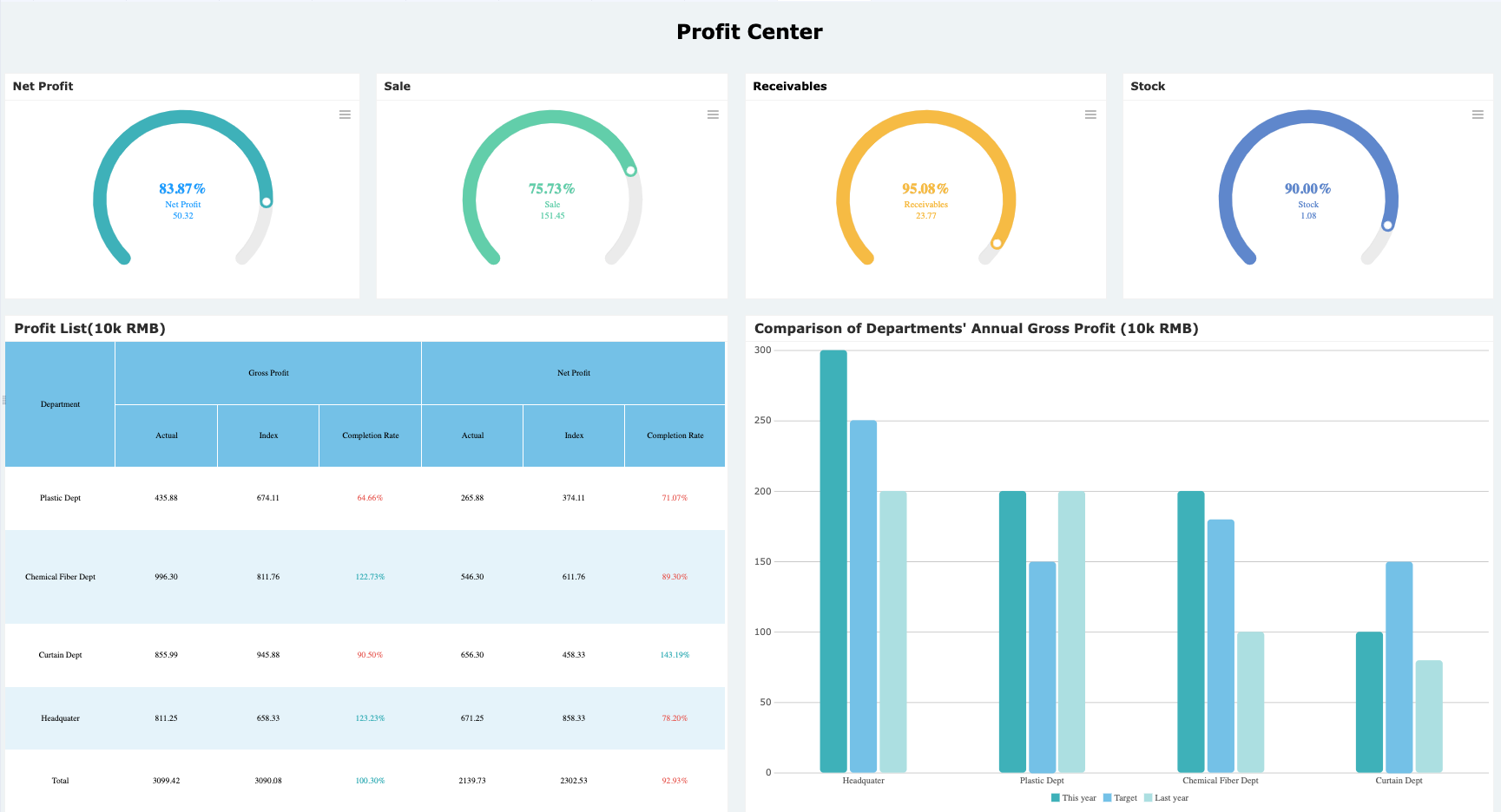 Profit Center Dashboard