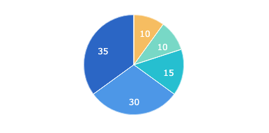 pie chart