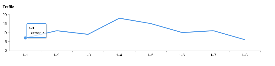 line charts