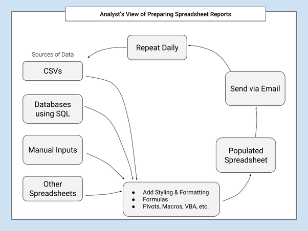 efficiently create reports from Excel 