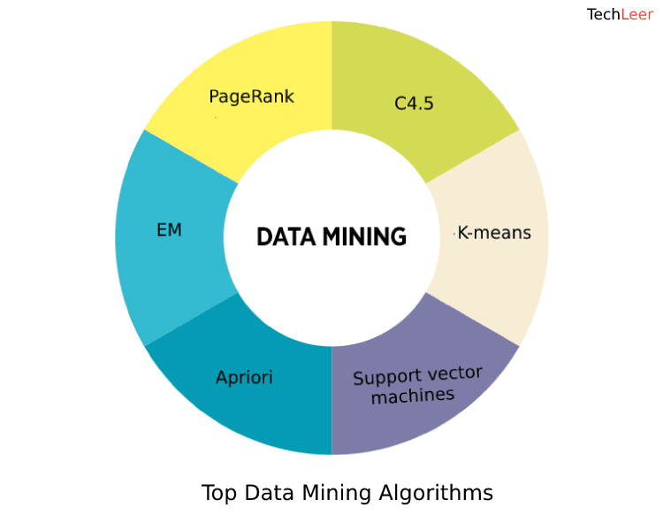 Data Mining Skills 