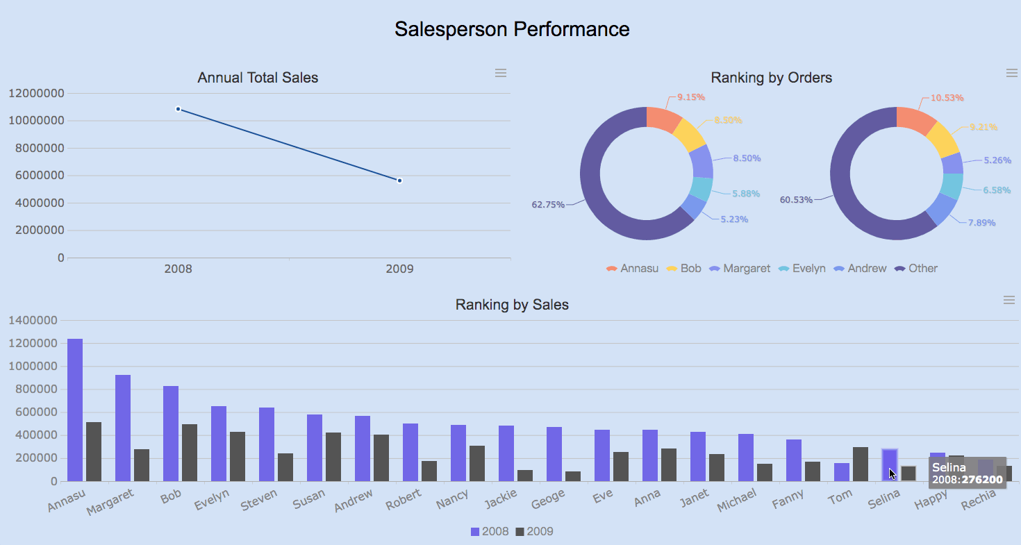 Chart report dashboard