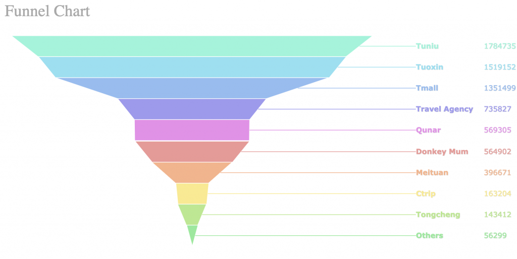 16 Types of Chart for Effective Data Visualization