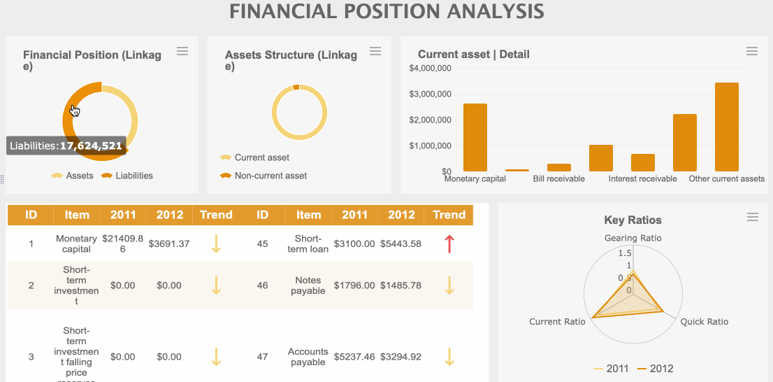 Financial position analysis
