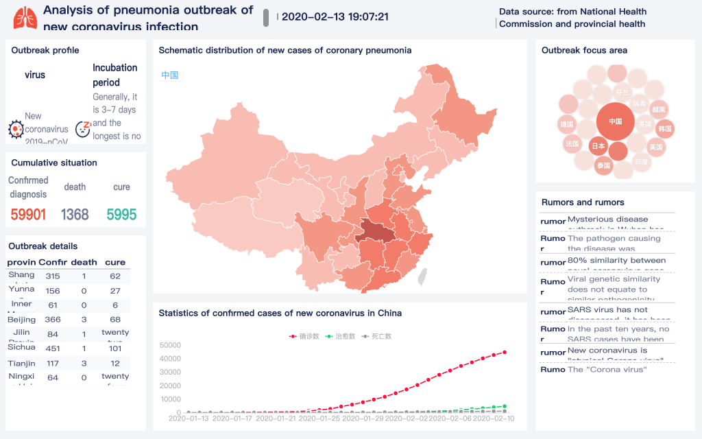 What Can Data Visualization Help in the Battle against the Novel ...