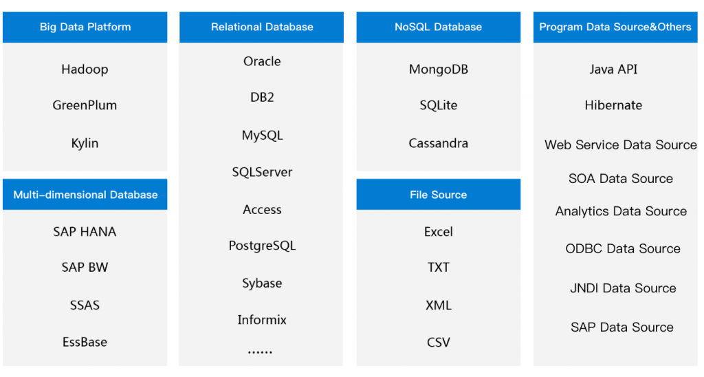 Databases supported by FineReport, an excellent Power BI alternative