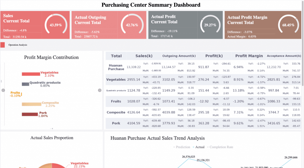 MIS report on Procurement (made with FineReport)