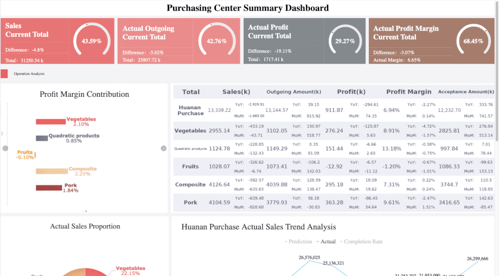 Mis Full Form Report