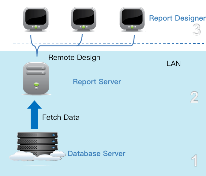 3-tier architecture