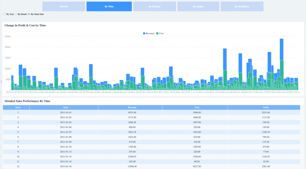 sales analysis by order data