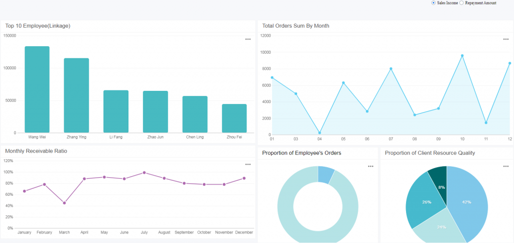 The Sales leaderboard is an excellent way to track individual sales performance and motivate the team to hit targets. 