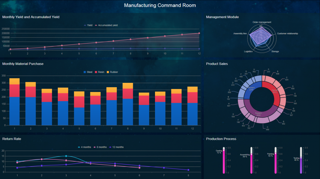 Manufacturing command room dashboard is particularly designed for the production management in the company