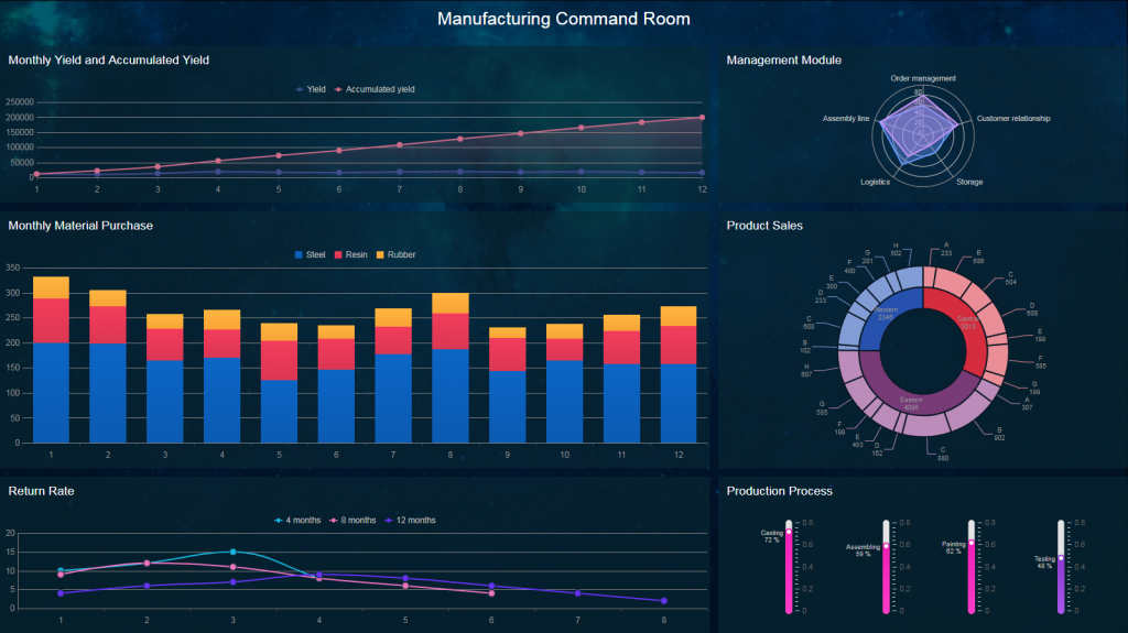 Business Intelligence Dashboard