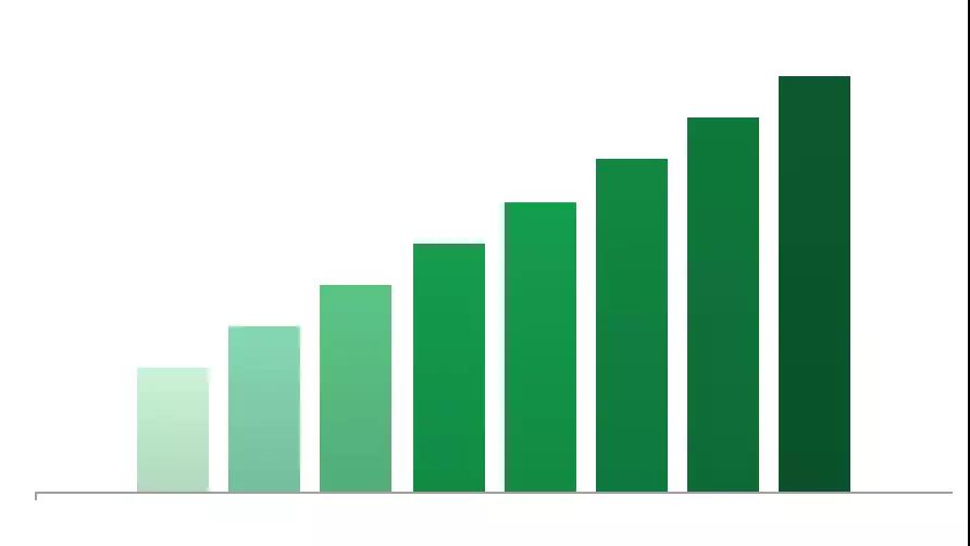 Mobile reporting charts