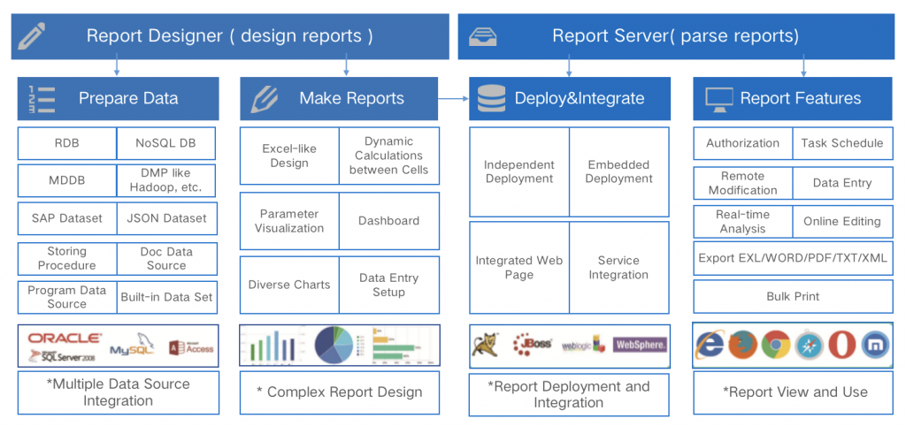 reporting system structure